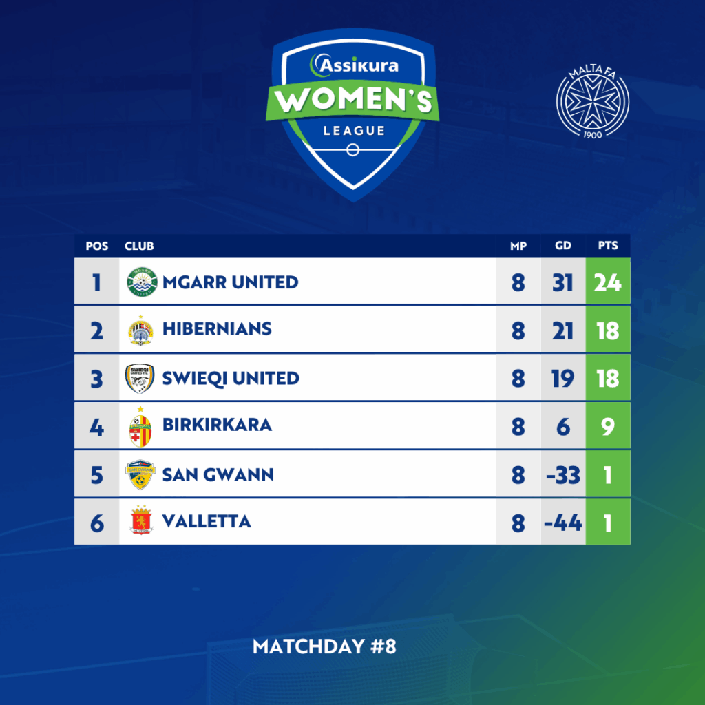 Table-Full-8-1-1024x1024 Mġarr United extend perfect start as Assikura Women’s League heats up