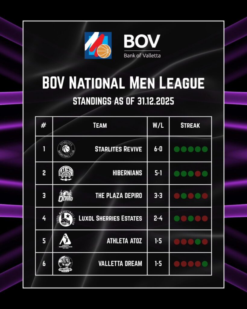 basketball-standings-men-819x1024 Starlites Revive Lead the Way as BOV National Men League Heats Up After Matchweek 6