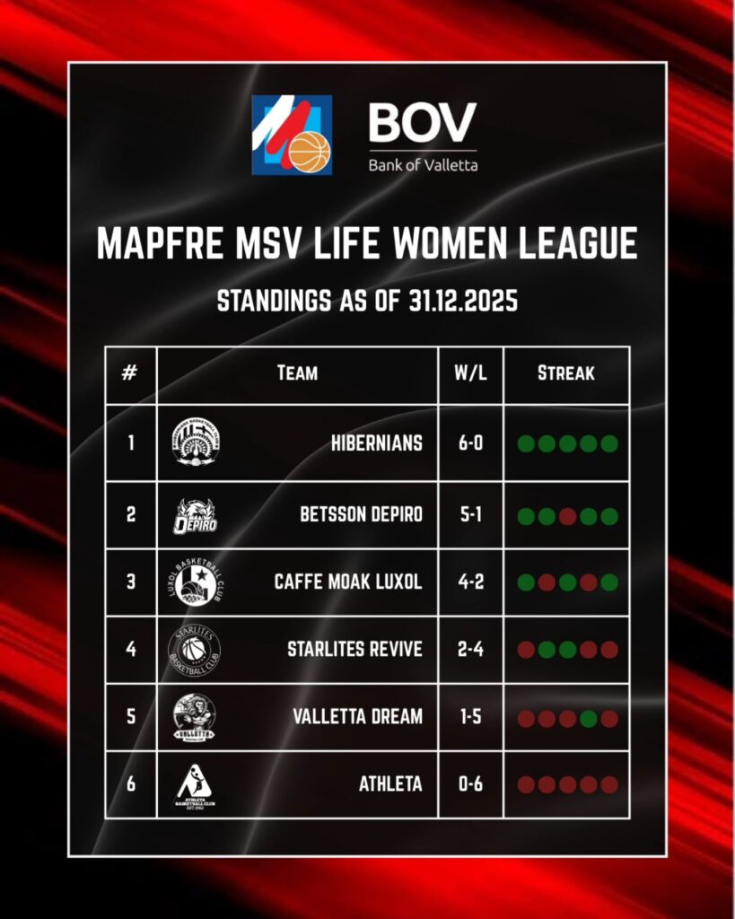 basketball-standings-women-819x1024 Women's Basketball: Hibernians Set the Pace as Women’s League Title Race Heats Up