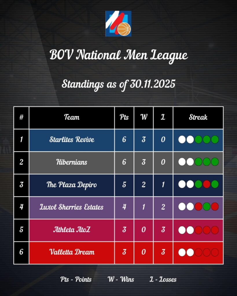 basketball-table-819x1024 BOV National Men's League Week 3: Starlites and Hibernians command victories