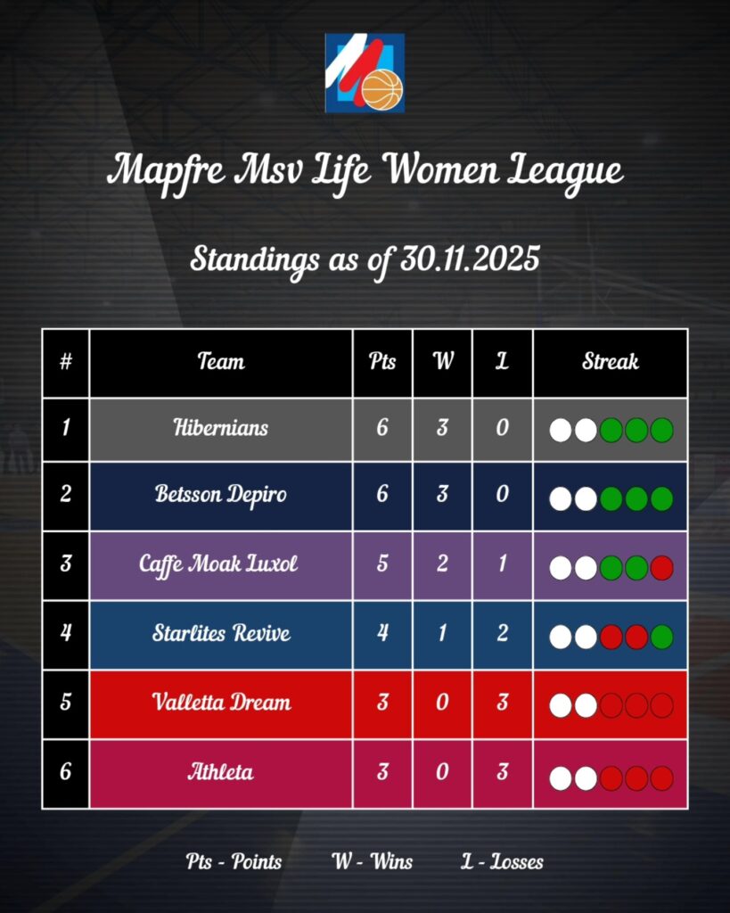 basketball-womens-league-standings-819x1024 ๐๐๐ฉ๐๐ซ๐ ๐๐๐ ๐๐ข๐๐ ๐๐จ๐ฆ๐๐ง ๐๐๐๐ ๐ฎ๐ โ ๐๐๐ญ๐๐ก๐ฐ๐๐๐ค ๐ ๐๐๐ฌ๐ฎ๐ฅ๐ญ๐ฌ