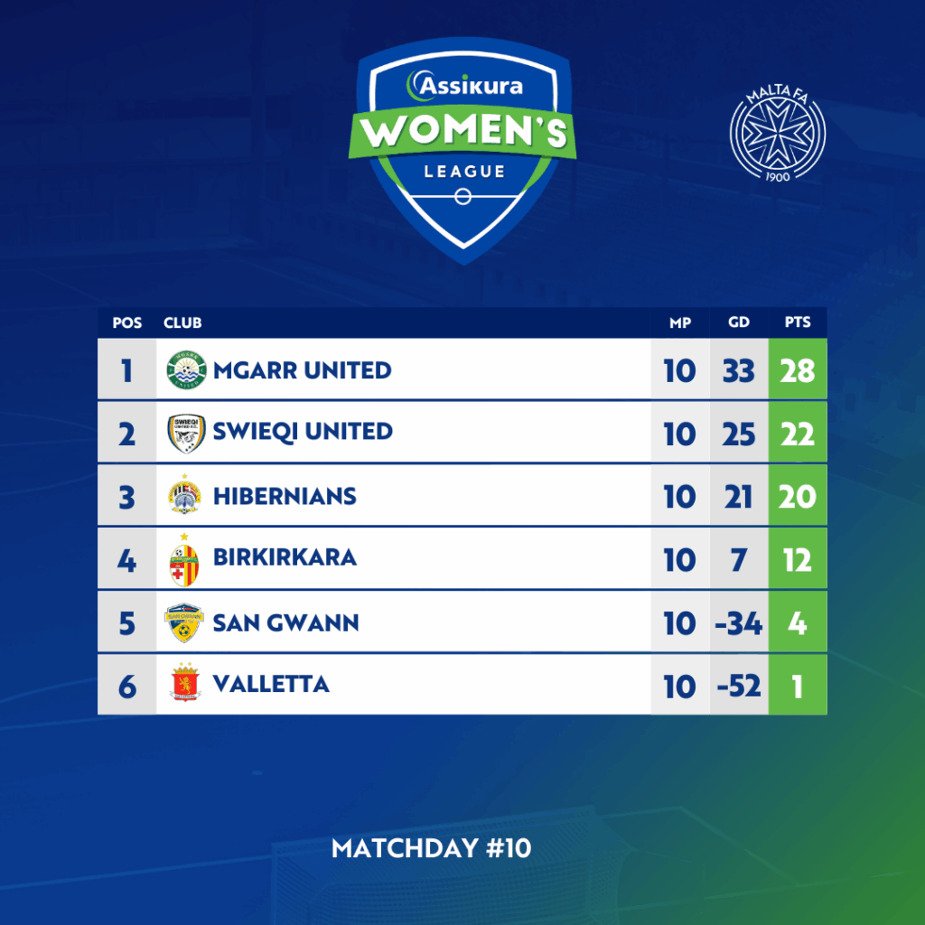 table-full-8-1024x1024 Assikura Women's League: Mġarr United Held, Swieqi Close the Gap with Emphatic Win