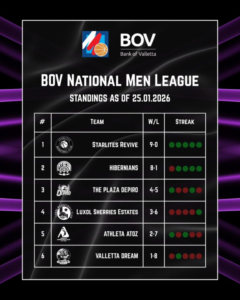 basketball-men-standnings-md9-819x1024 Starlites Maintain Perfect Record; Hibernians Keep Pace in BOV National Men's League