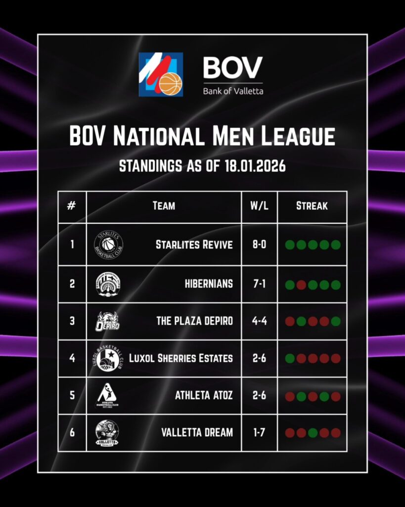 mens-basketball-standings-819x1024 Starlites and Hibernians Stay Hot as Basketball playoff race heats Up