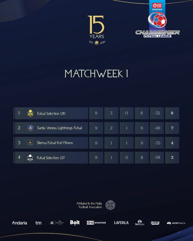 FB_IMG_1770628708874-1-819x1024 Decisive Week for Maltese Futsal as Women’s Play-off Spots Confirmed