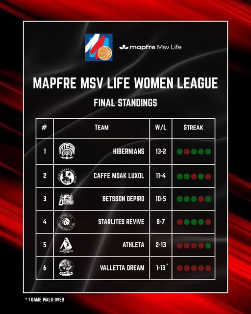 658935804_1394123649422796_6163293881477146977_n Play-Off race set to ignite in Maltese Basketball Leagues