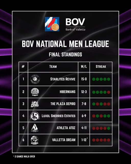 663268538_1394123922756102_540826603716601819_n Play-Off race set to ignite in Maltese Basketball Leagues