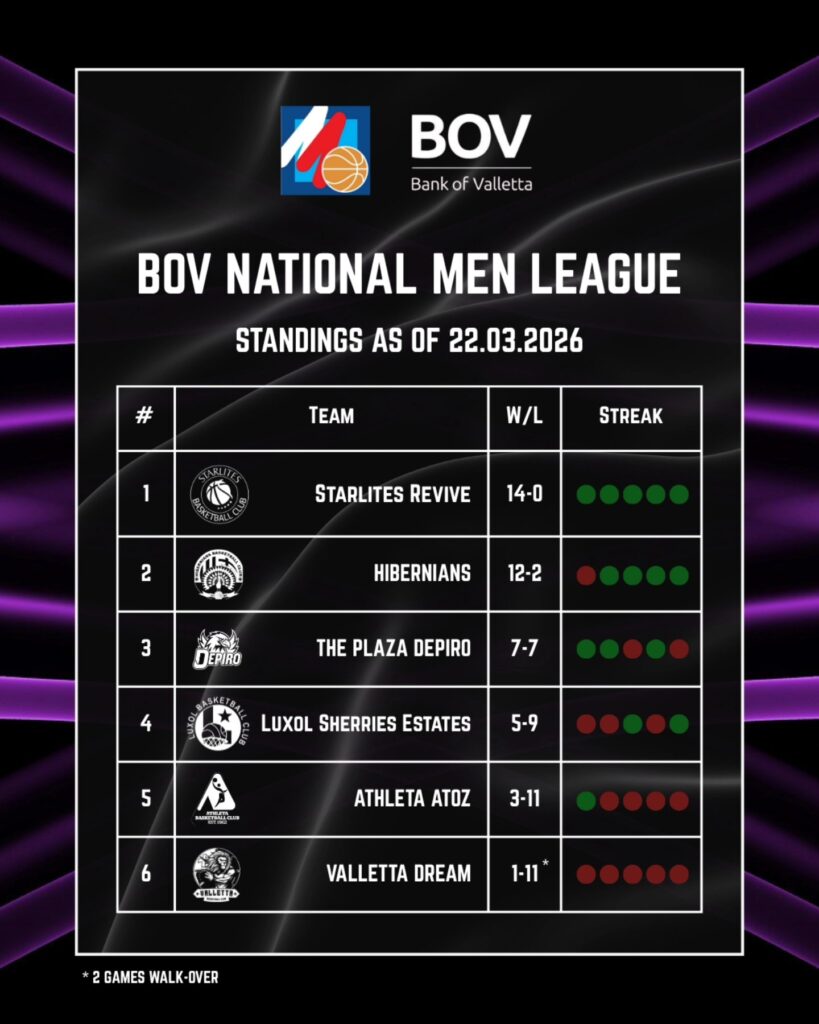 Basketball-final-standings-819x1024 Basketball: Playoff Seedings Confirmed in BOV Men’s League as Women’s Race Goes to the Wire